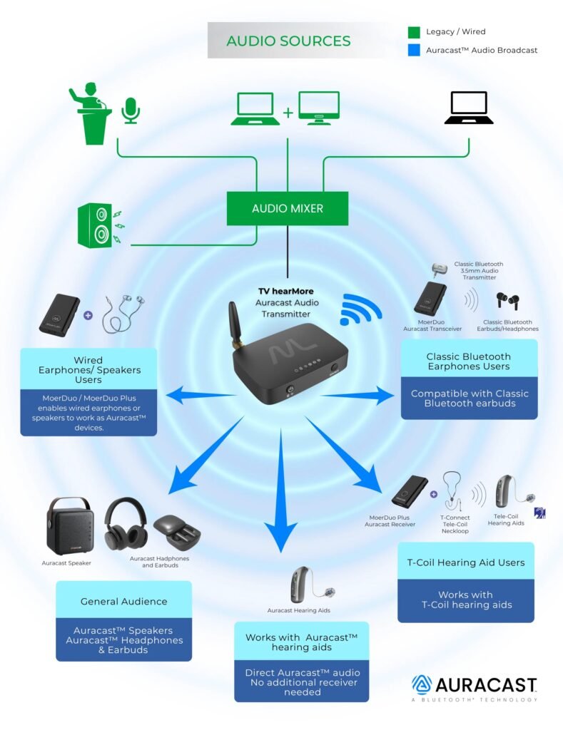 auracast bluetooth ecosystem explained in a diagram