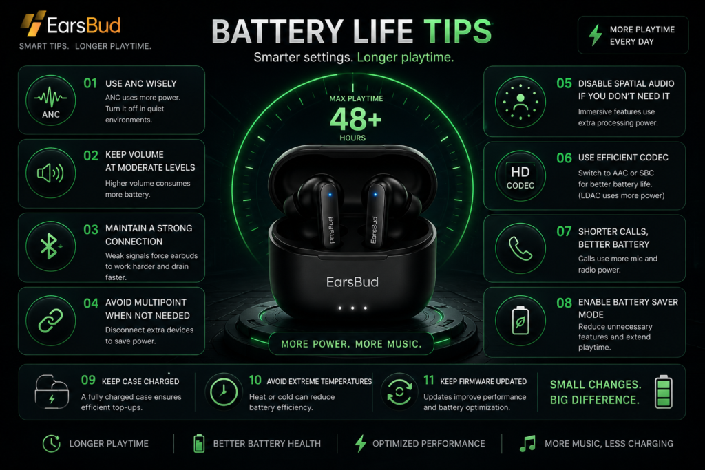Futuristic EarsBud earbuds battery life tips infographic showing wireless earbuds in a charging case surrounded by battery-saving settings including ANC control, volume management, codec optimization, battery saver mode, and connectivity tips.