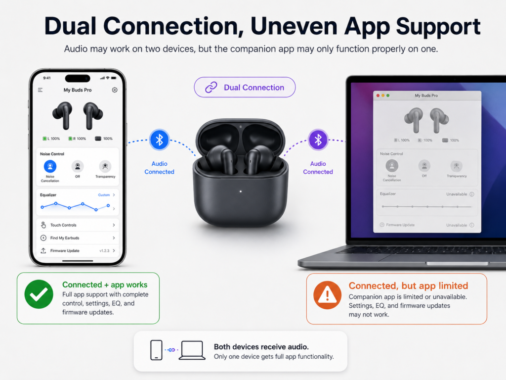 Infographic showing earbuds connected to two devices while the companion app works fully on one device and has limited support on another.