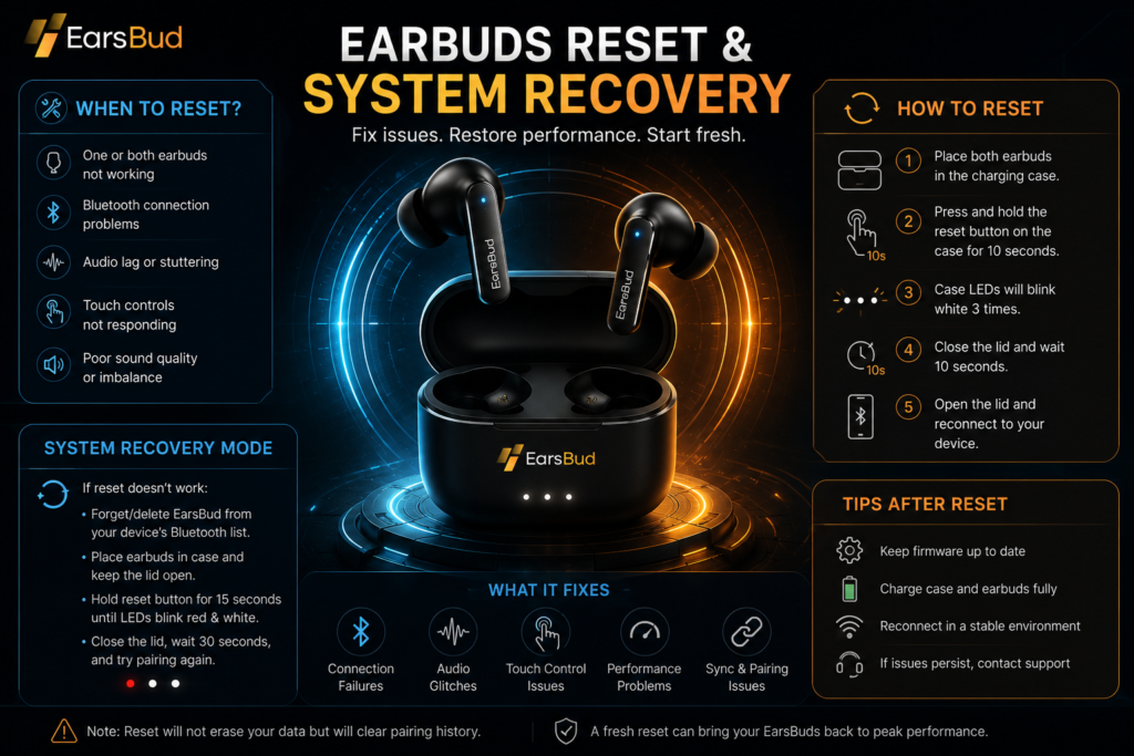 Futuristic EarsBud earbuds reset and system recovery infographic showing troubleshooting steps, reset process, Bluetooth recovery methods, and common issues fixed by resetting wireless earbuds.