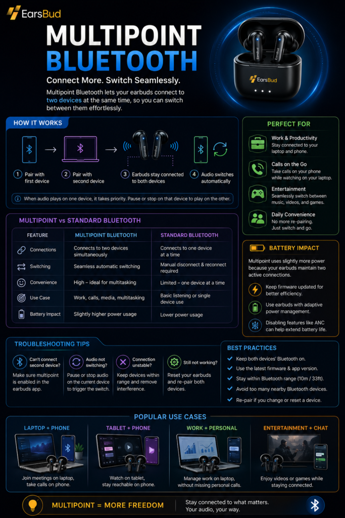 Multipoint Bluetooth earbuds infographic showing wireless earbuds connected simultaneously to a laptop and smartphone, explaining seamless device switching, battery impact, troubleshooting tips, and common multipoint Bluetooth use cases.