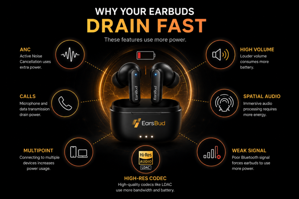 Why Earbuds Drain Fast: Features That Consume the Most Battery Power EarsBud wireless earbuds surrounded by ANC, high volume, calls, spatial audio, multipoint connection, high-resolution codec, and weak Bluetooth signal icons explaining why earbuds drain fast.